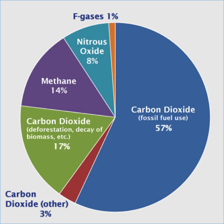 Reduce Nitrous Oxides Emissions, 3rd largest greenhouse gas Ocean